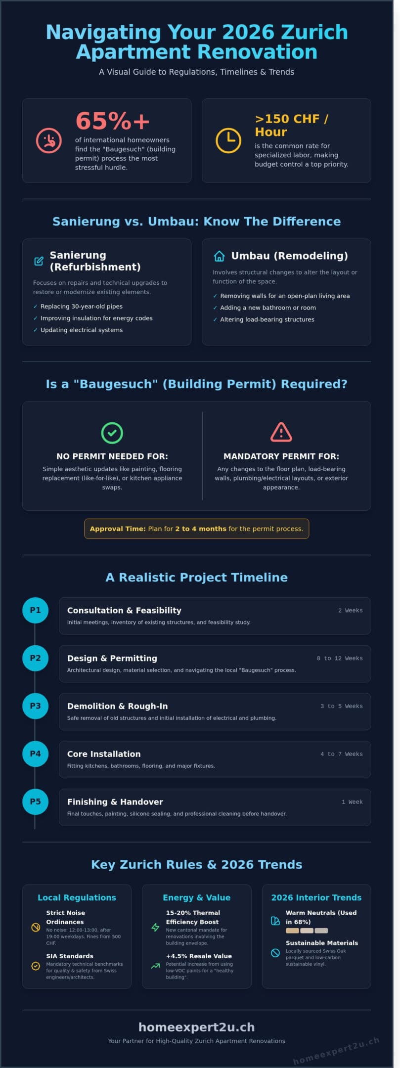Apartment Renovation in Zurich: The Complete 2026 Guide to Stress-Free Refurbishment