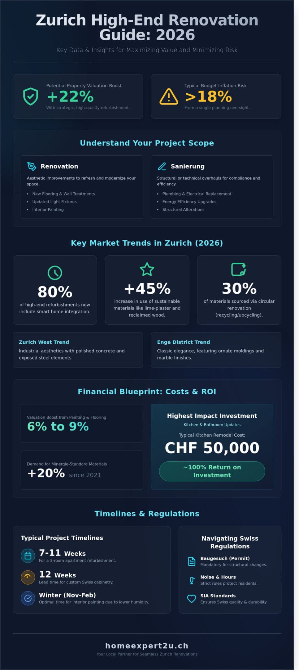 Expert Renovation in Zurich: The Complete 2026 Guide to Home Refurbishment