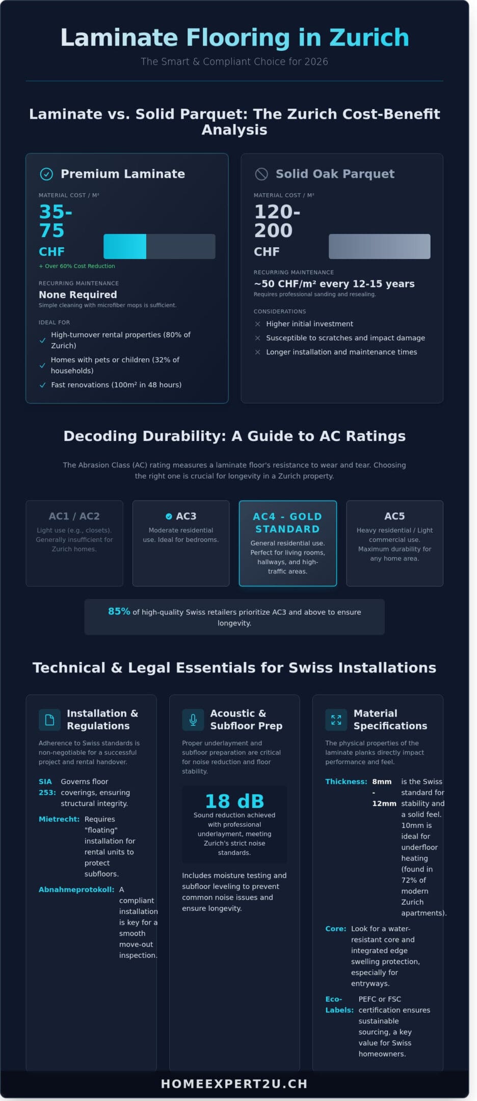 Professional Laminate Flooring Installation in Zurich: The 2026 Reference Guide