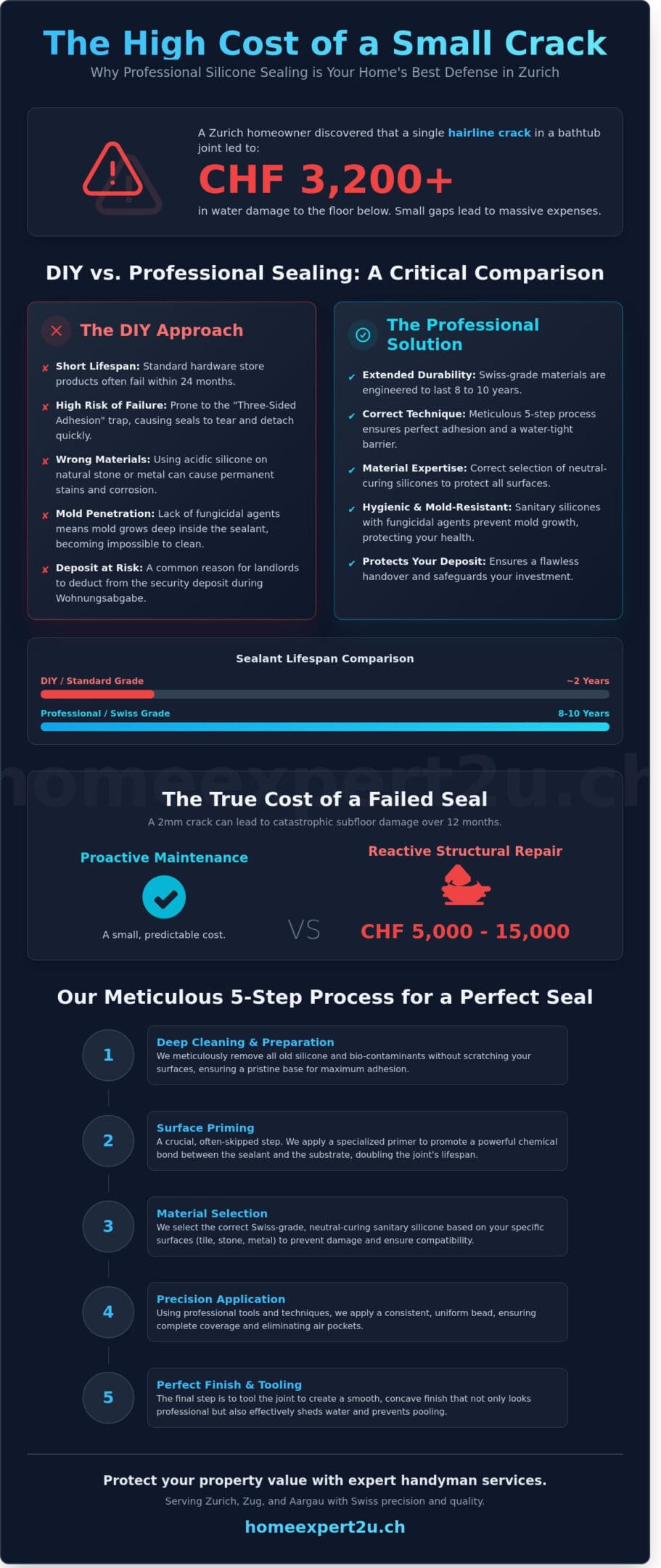 Professional Silicone Sealing in Zurich: Protect Your Home from Mold and Water Damage