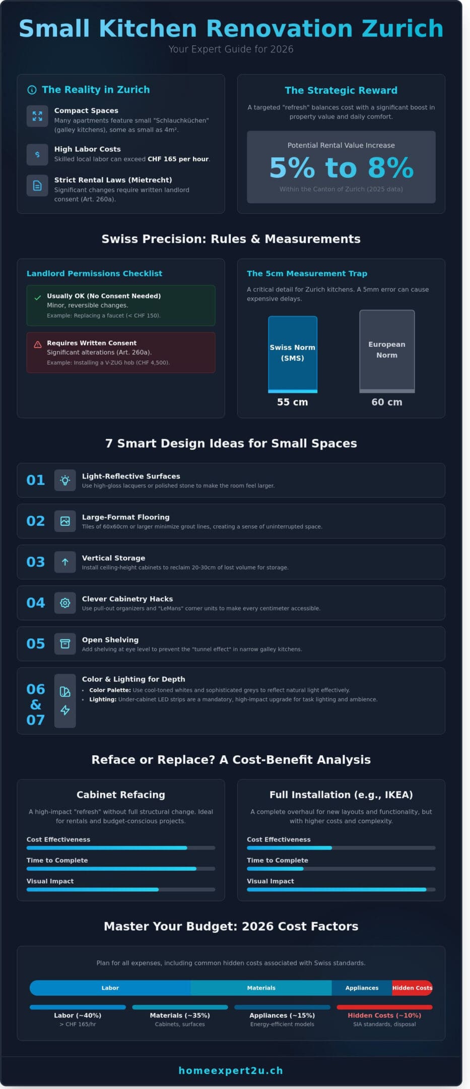 Small Kitchen Renovation Zurich: 7 Smart Ideas for 2026