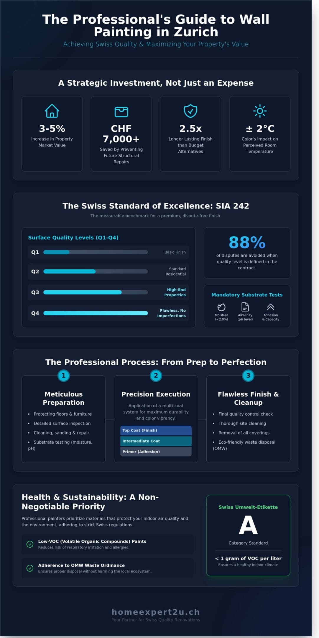 Wall Painting Zurich: Professional Interior Services to Swiss Standards