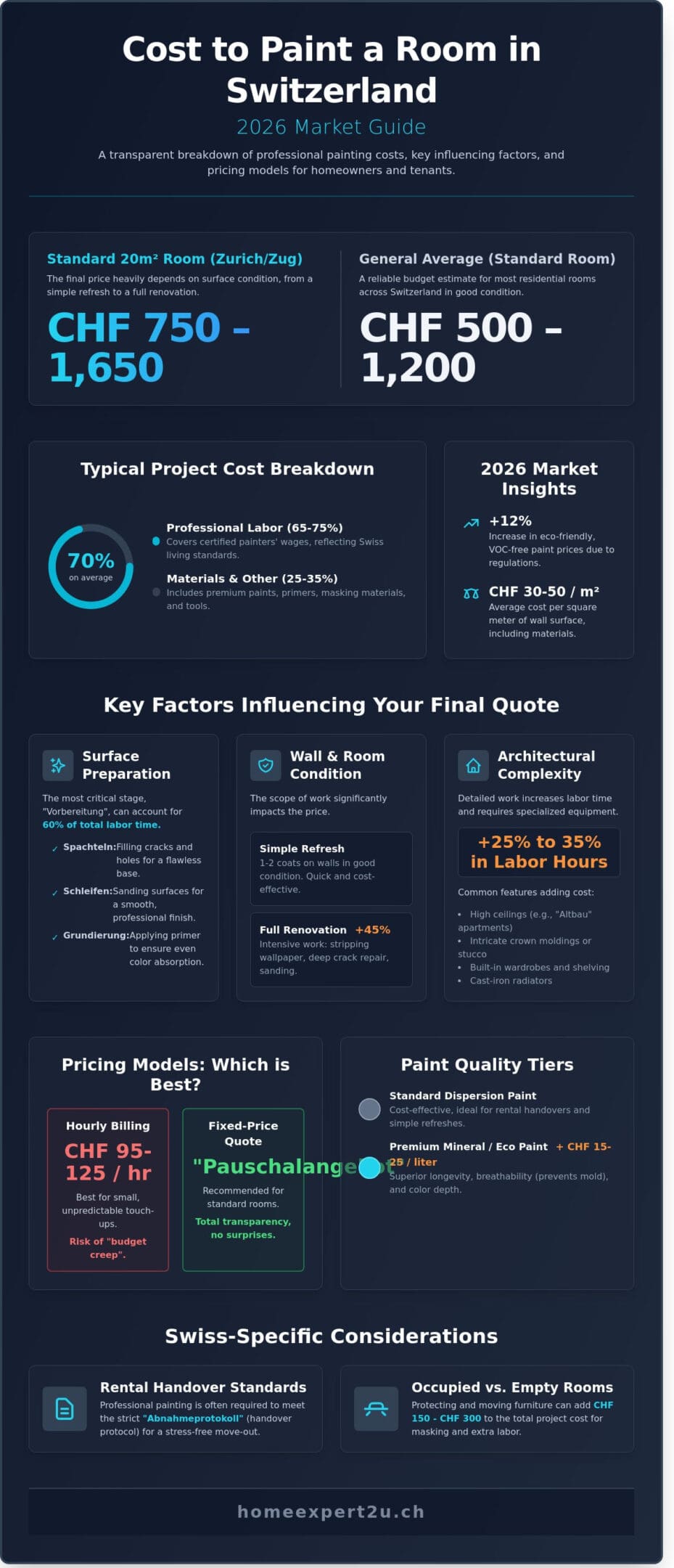 Cost to Paint a Room in Switzerland 2026: Price Guide & Estimates