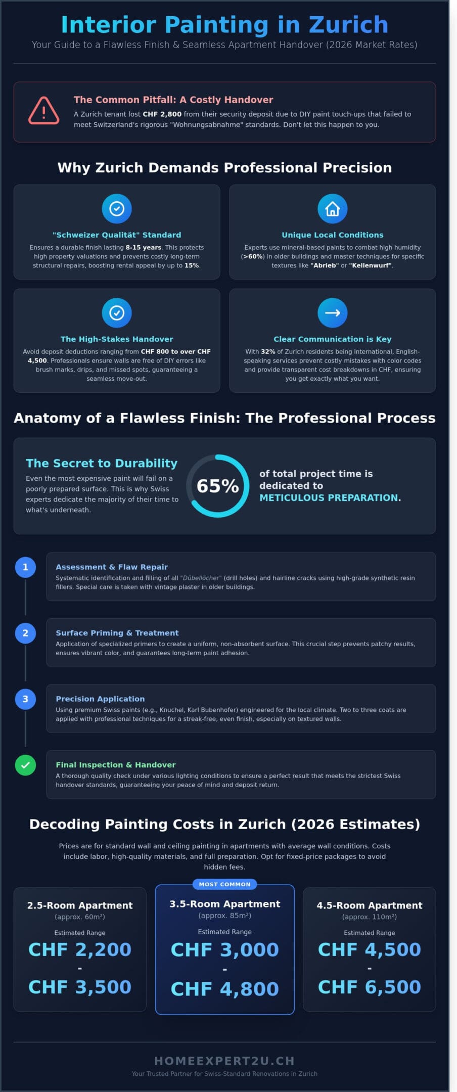 Professional Interior Painting in Zurich: The 2026 Guide to Quality and Costs