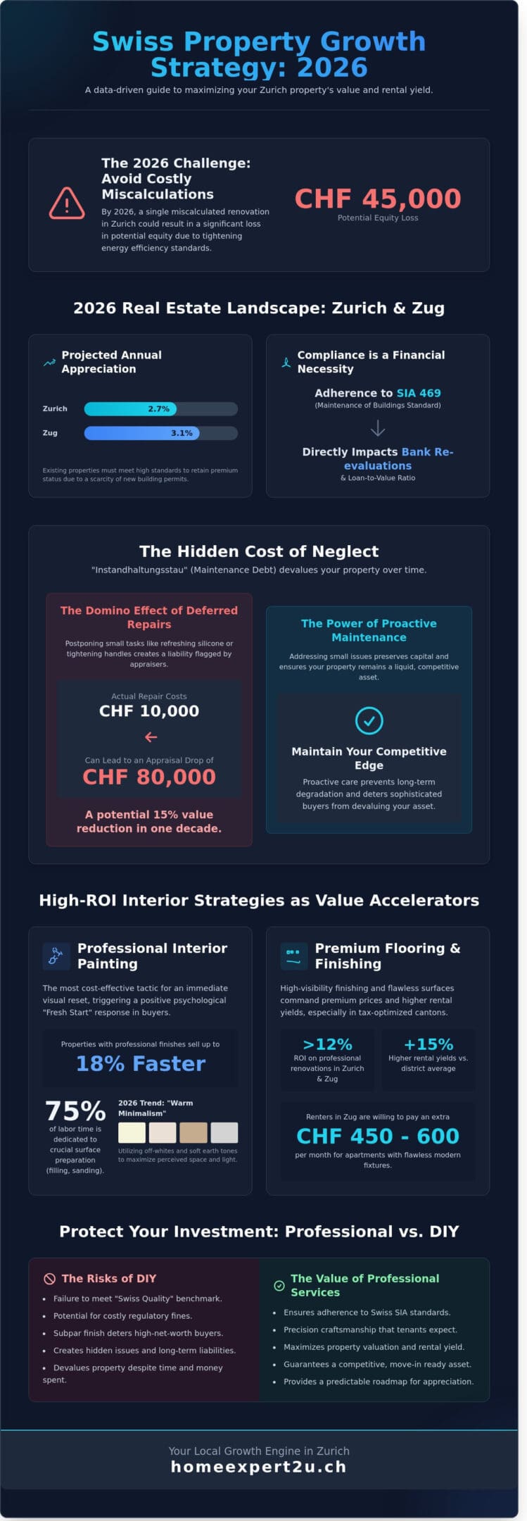 Strategic Property Growth: Home Expert 2 U’s Guide to Increasing Real Estate Value in Zurich (2026)