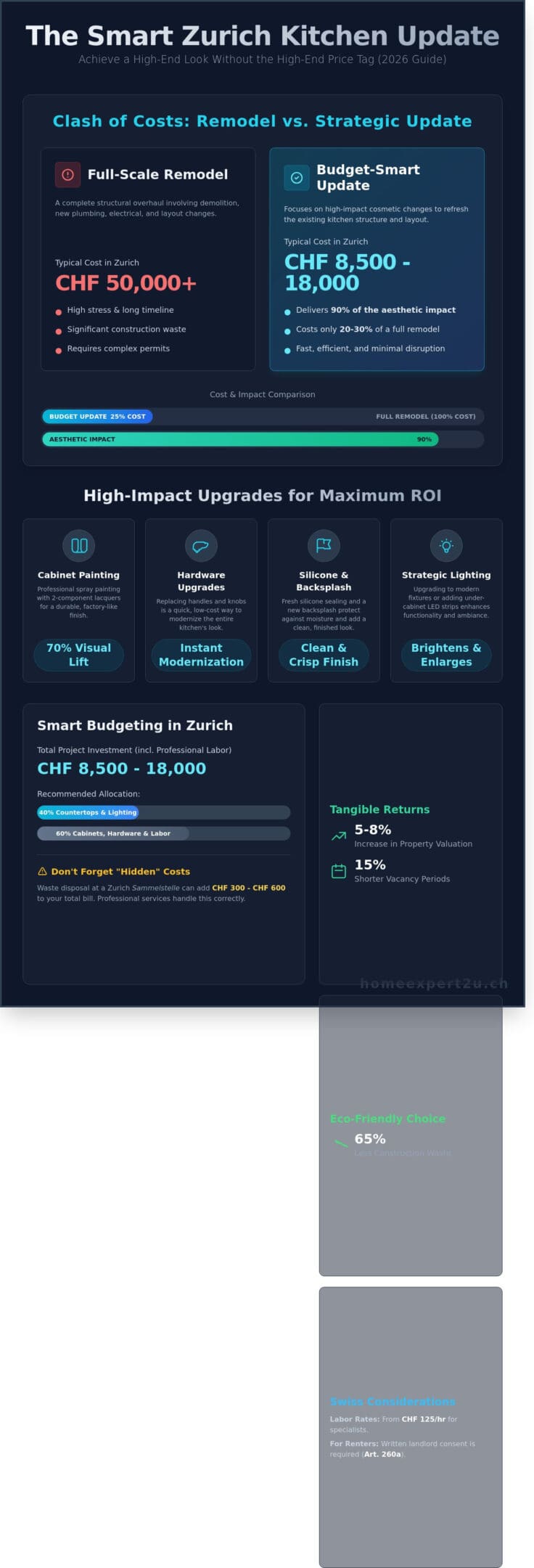 Budget Kitchen Update Zurich: The 2026 Guide to a High-Value Refresh