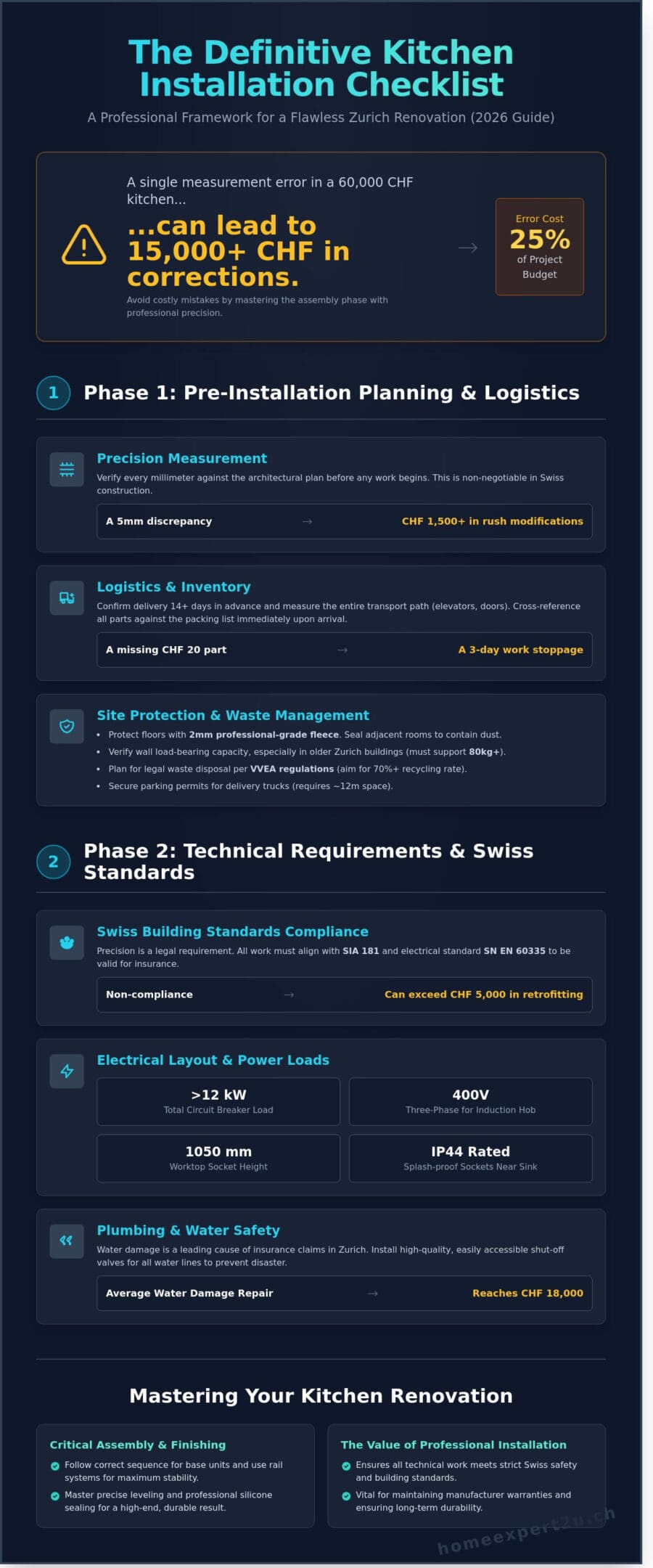 Kitchen Installation Checklist Zurich: A 2026 Guide to a Stress-Free Remodel
