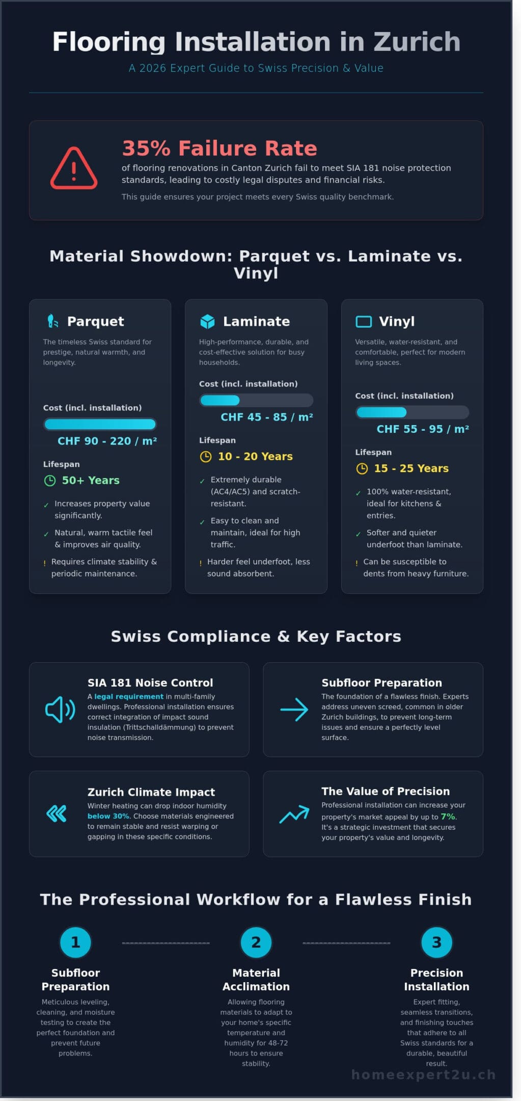 Professional Flooring Installation in Zurich: The 2026 Expert Guide