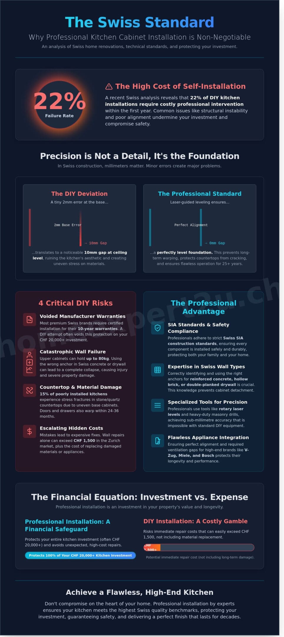 Professional Kitchen Cabinet Installation: The 2026 Guide to Swiss Quality